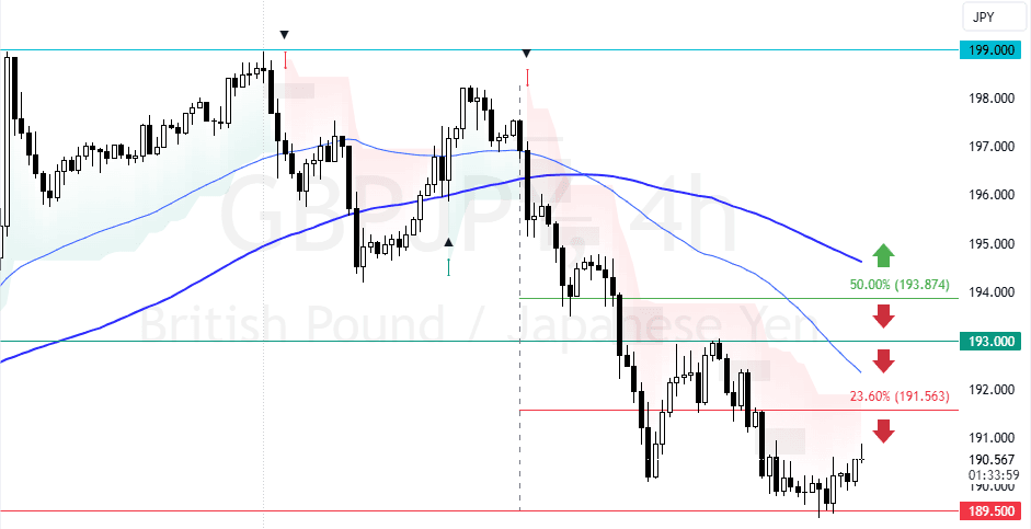 GBPJPY Forecast: Possible Rise to 191.5