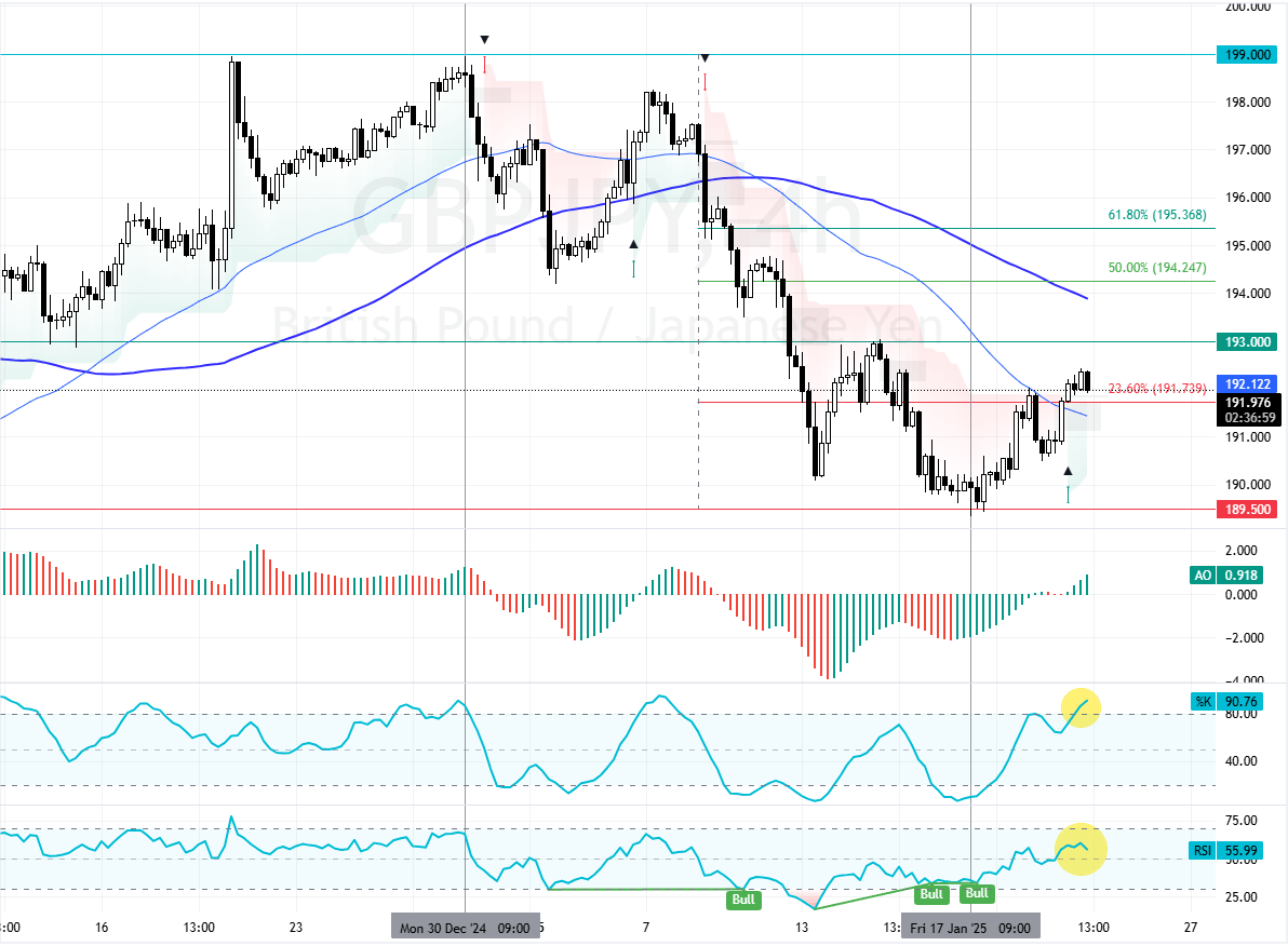 GBPJPY Analysis: Overbought Stochastic Signals Reversal