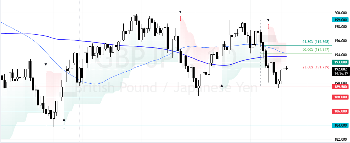 GBPJPY Support and Resistance Levels