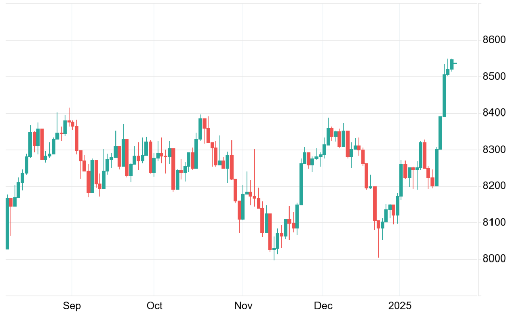 FTSE 100 Hits Record High at 8550 Points