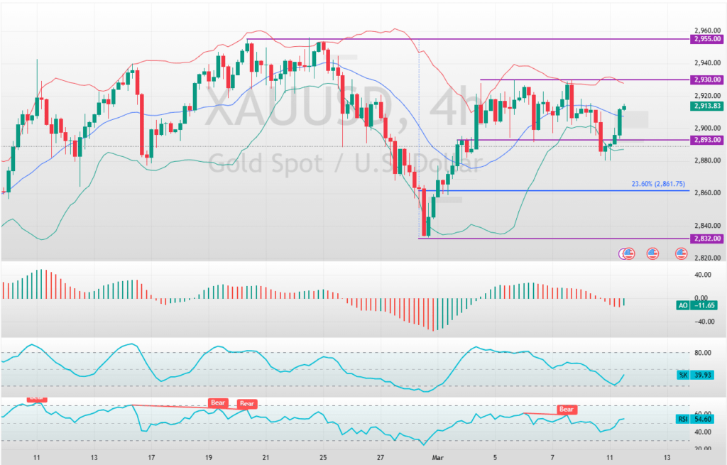 XAUUSD Technical Analysis